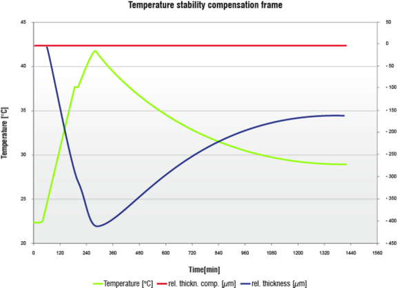 Graph showing thermal expansion caused by temperature change