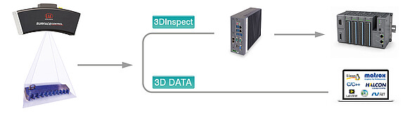 Flexible processing of complete 3D data