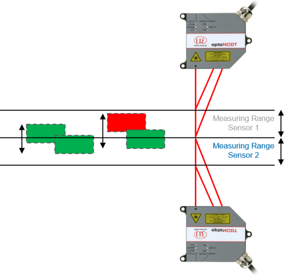 Sensor measurement range and target position