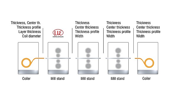 Image of line locations where systems can be installed to measure thickness
