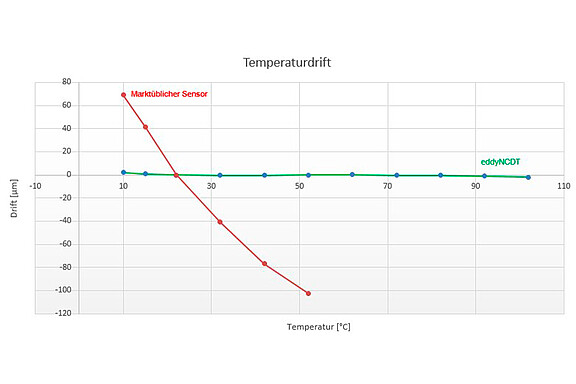 Compensation of temperature fluctuations