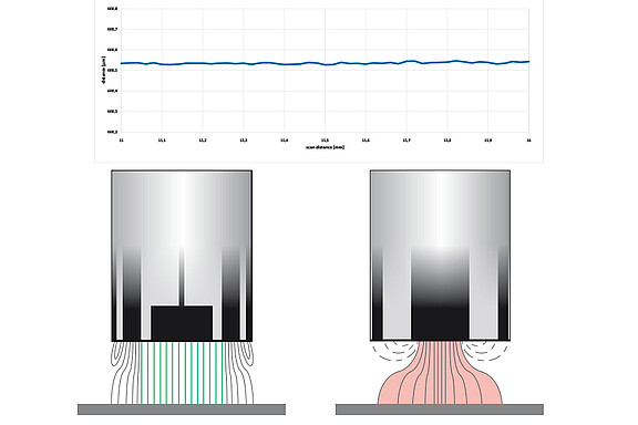 Most precise measurements with capacitive sensors