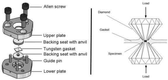 Exploded view of setup and diamond anvil