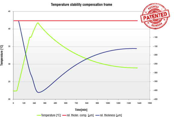 Chart showing effect of temperature and stable measurement