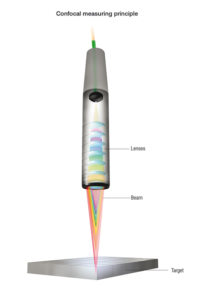 Diagram of confocal measurement principle